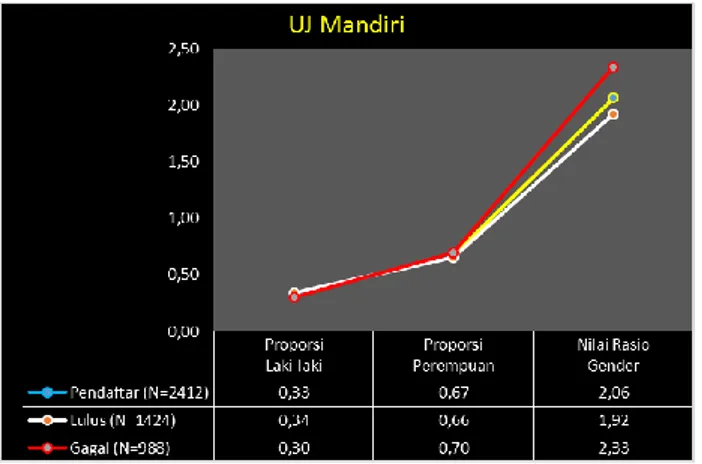 Grafik 4.3. Proporsi dan rasio gender peserta seleksi  jalur UJ Mandiri 