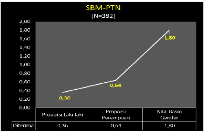 Grafik 4.4. Proporsi dan rasio gender peserta seleksi  jalur SBM-PTN 