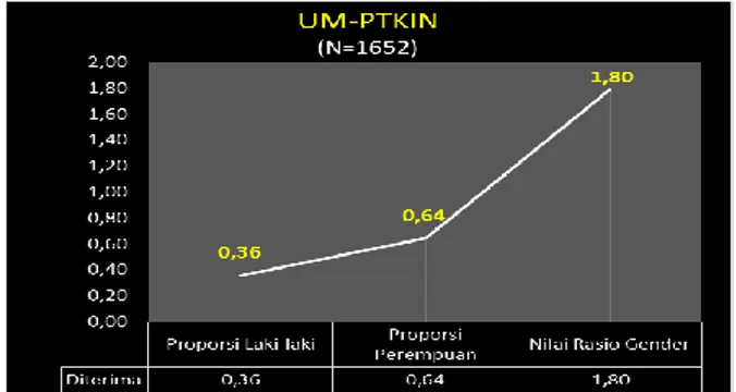 Grafik 4.5. Proporsi dan rasio gender peserta seleksi  jalur UM-PTKIN 