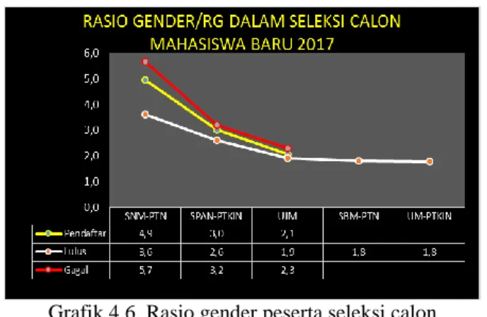 Grafik 4.6. Rasio gender peserta seleksi calon  mahasiswa baru 