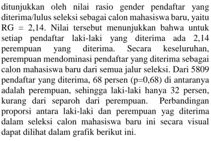 Grafik 4.7. Perbandingan proporsi pendaftar yang diterima  berdasarkan gender 