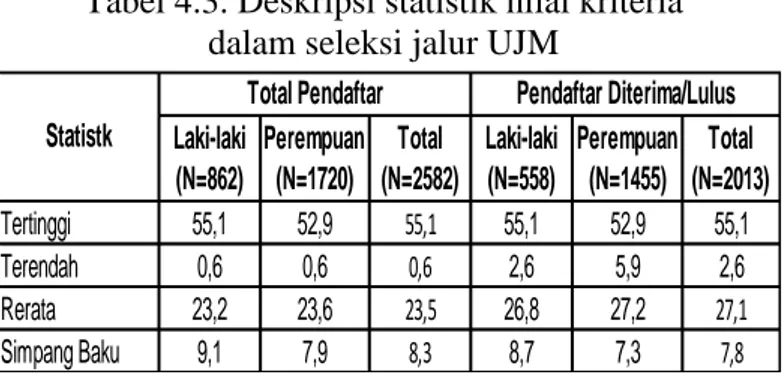 Tabel  tersebut  memperlihatkan  bahwa  secara  keseluruhan  nilai  kumulatif  kriteria  yang  diperoleh  pendaftar  melalui  jalur  UJM  merentang  dari  0,6  (terendah,  sama  untuk  laki-laki  dan  perempuan)  sampai  55,1  (tertinggi),  yang  dicapai  