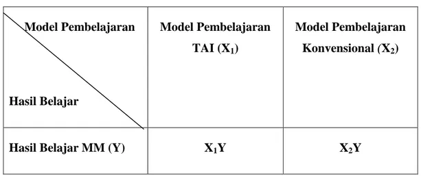 Tabel 3.2 Desain Penelitian ini adalah :       Model Pembelajaran  Hasil Belajar  Model Pembelajaran TAI (X1)  Model Pembelajaran Konvensional (X2) 