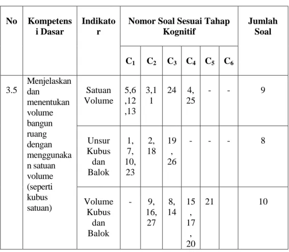 Tabel 3.3 Kisi-Kisi Soal  