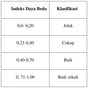Tabel 3.6 Kriteria Daya Pembeda Soal sebagai berikut: 