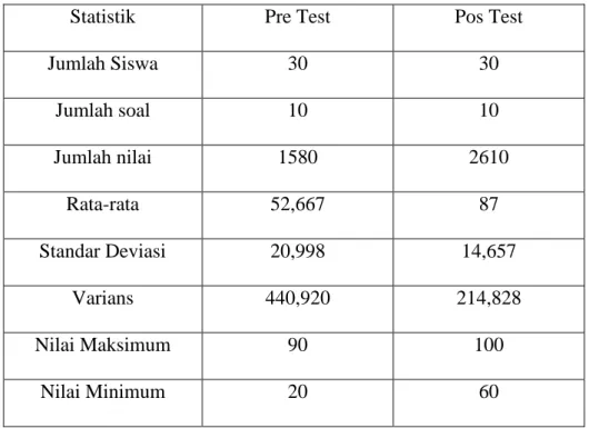 Tabel 4.1. Ringkasan Nilai Siswa Kelas Eksperimen 