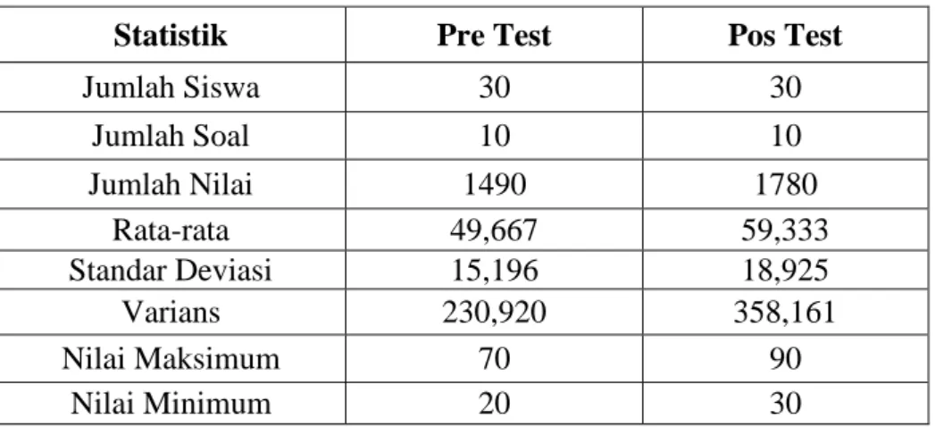 Tabel 4.2. Ringkasan Nilai Siswa Kelas Kontrol 