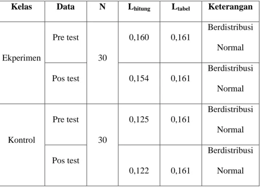 Tabel 4.3. Ringkasan Tabel Uji Normalitas Data 