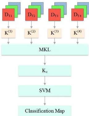 Figure 1. Flowchart of the SITS data classification using MKL algorithms 