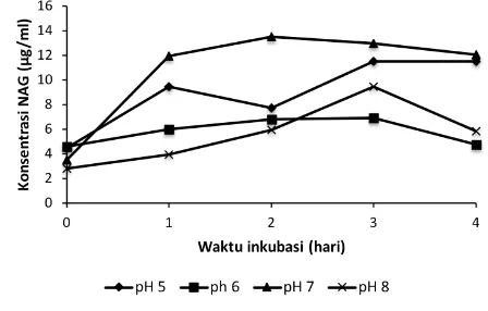 Gambar 1.  Pengaruh pH terhadap konsentrasi NAG (µg/ml) dalam medium yang dihasilkan oleh Serratia marcescens PT-6 selama 4 hari inkubasi.
