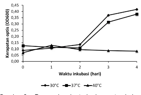 Gambar 6.  Pengaruh suhu terhadap pertumbuhan Serratia marcescens PT-6 selama 4 hari inkubasi.