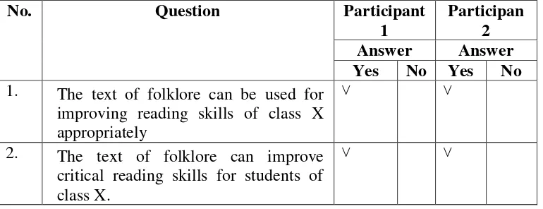 Table 4.2 Reading Skill