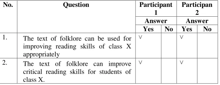 Table 4.2 Reading Skill