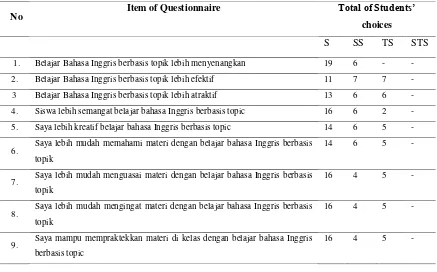 Figure 4.Questionnaire of Students‟ Responses on Topic-based Instruction   