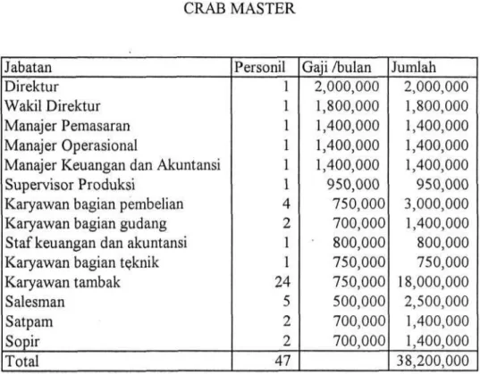 TABEL 9.3  DAFTAR BIAYA GAJI 