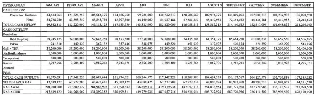 TABEL 9.8  PROYEKSI CASH FLOW 