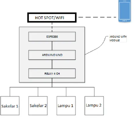 Gambar 3.2 Skema Diagram Rancangan Kontroler Lampu. 