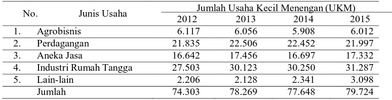 Tabel 2. Perkembangan Usaha Kecil Menegah (UKM) Kota Depok Periode 2012 s/d 2015 