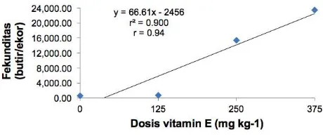 Gambar 5.  Hubungan antara dosis vitamin E dengan fekunditas pada ikan nilem (O. hasellti).