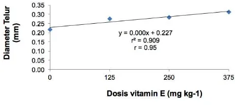 Gambar 6. Hubungan antara dosis vitamin E 