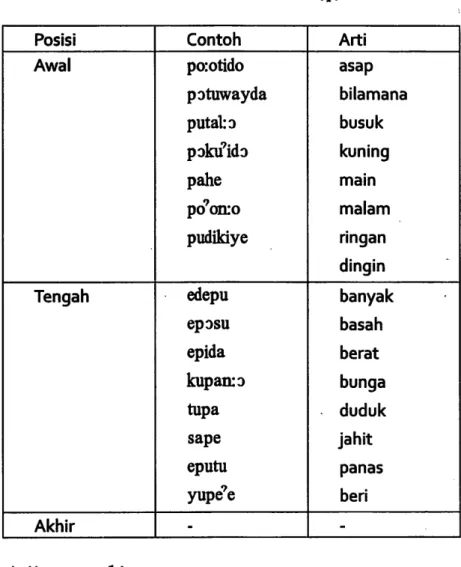 Tabel 12.  Distribusi Fonem  /p/