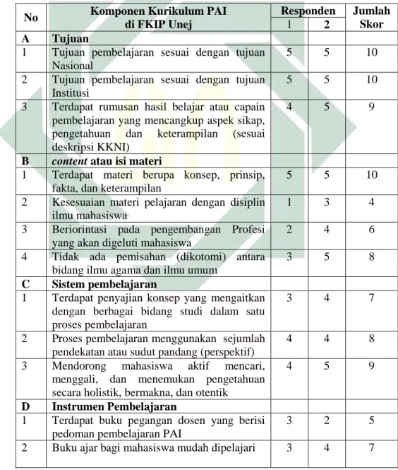 Tabel 4.2 Data Penilaian Dosen terhadap Kurikulum PAI di FKIP Unej 