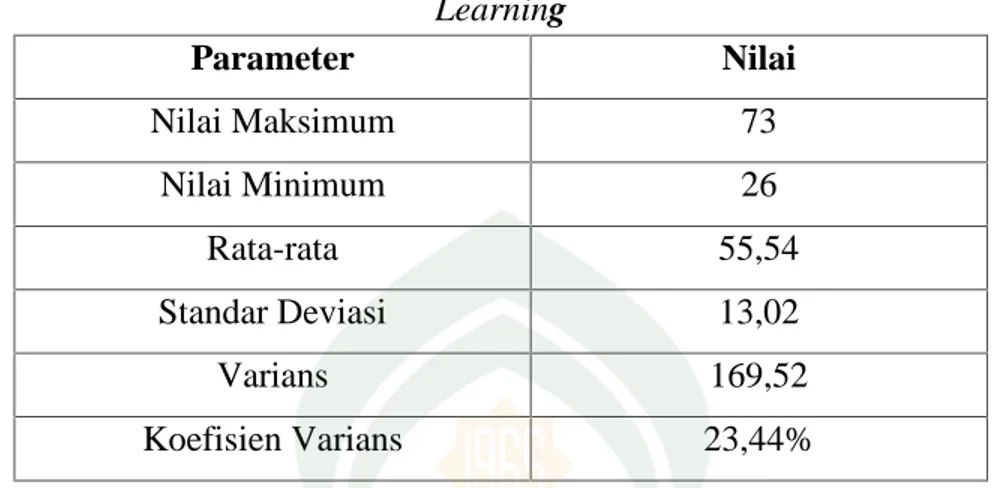 Tabel 4.2. Data Minat Belajar Fisika Peserta Didik Kelas VII.f MtsN 3 Bone Setelah diterapkan Model Pembelajaran Kooperatif Physics Mysterious berbasis Fun