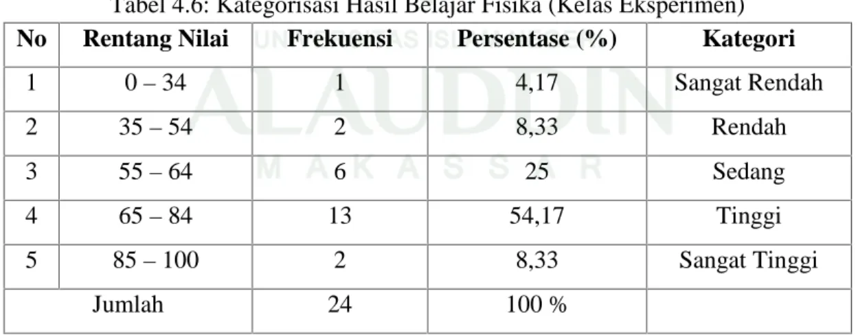 Tabel 4.6: Kategorisasi Hasil Belajar Fisika (Kelas Eksperimen) No Rentang Nilai Frekuensi Persentase (%) Kategori