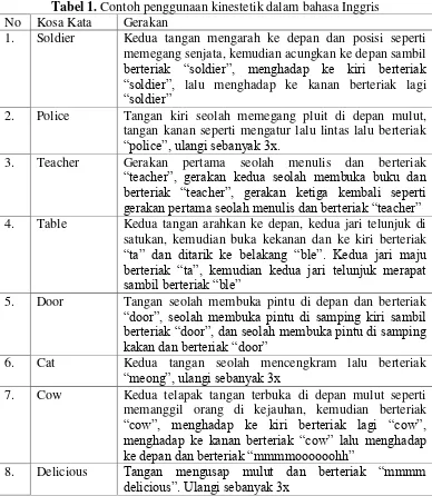 Tabel 1. Contoh penggunaan kinestetik dalam bahasa Inggris 