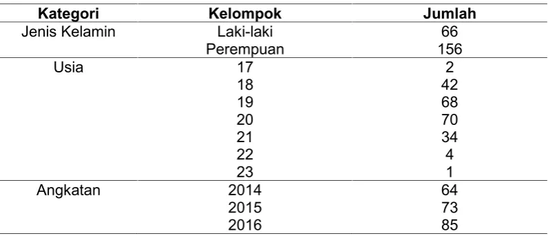 Tabel 4.1.1. Karakterikstik subjek