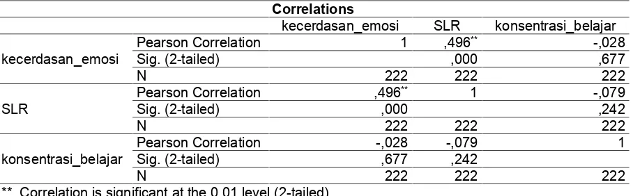 Tabel 4.1.4.  Uji linieritas konsentrasi belajar dan kecerdasan emosi