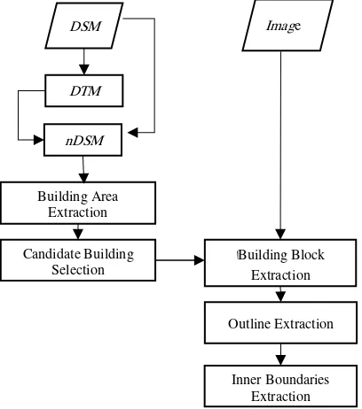 Figure 1. Workflow for building footprints using optical imagery and LiDAR data 