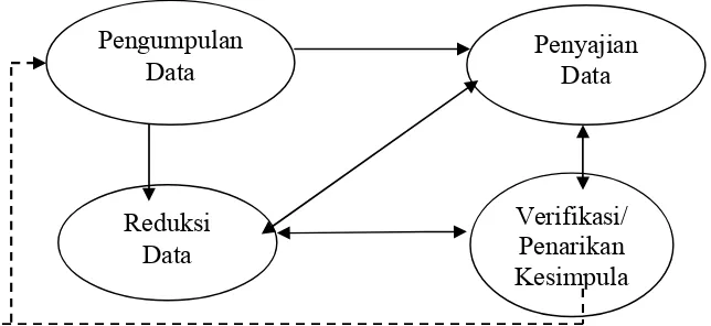 Gambar  3: Model Analisis Data Interaktif Miles dan Huberman