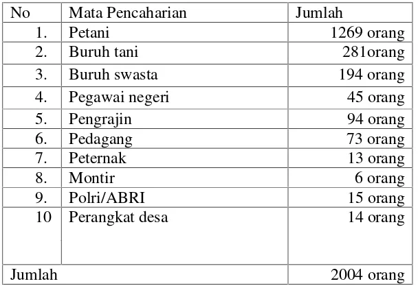 Tabel 2 menunjukkan bahwa sebagian besar masyarakat Desa