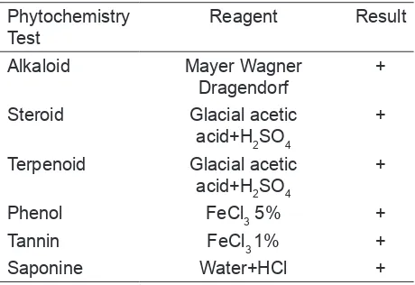 Table 1.  Screening phytochemistry of S. hystrix powder.