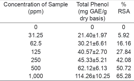 Table 3. Total phenolic content and % RSA of S. 