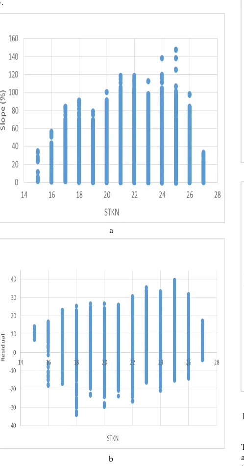 Figure 5. The scatter plot of a) Slope vs STKN, and b) Residual vs STKN in Tazehabad study area 