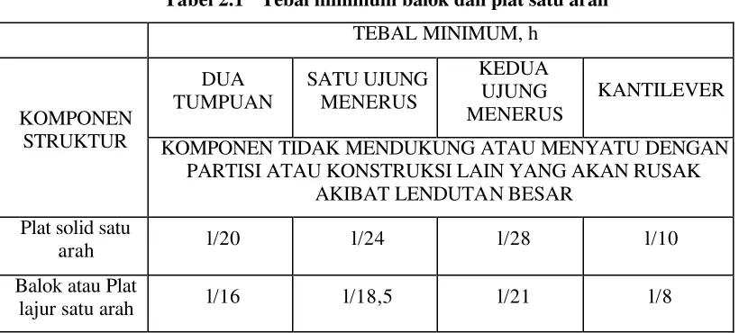 Tabel 2.1  Tebal minimum balok dan plat satu arah 