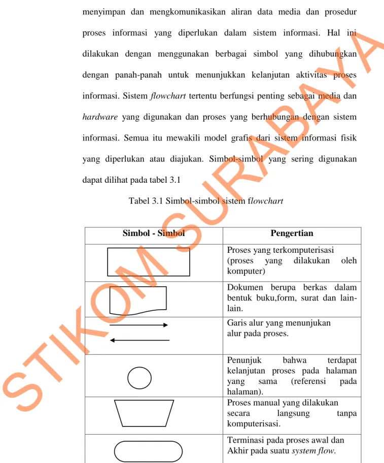 Tabel 3.1 Simbol-simbol sistem flowchart 