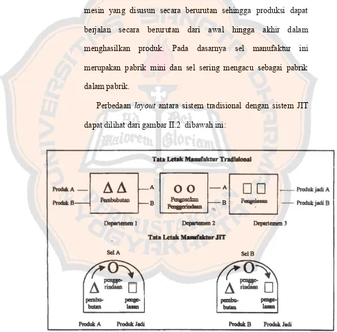 Gambar II.2  Perbandingan layout Tradisional dengan layout JIT 