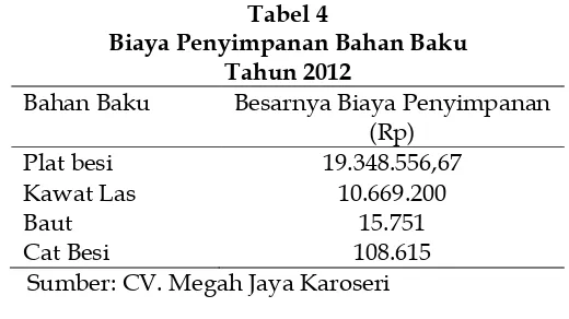 Tabel 4 Biaya Penyimpanan Bahan Baku 