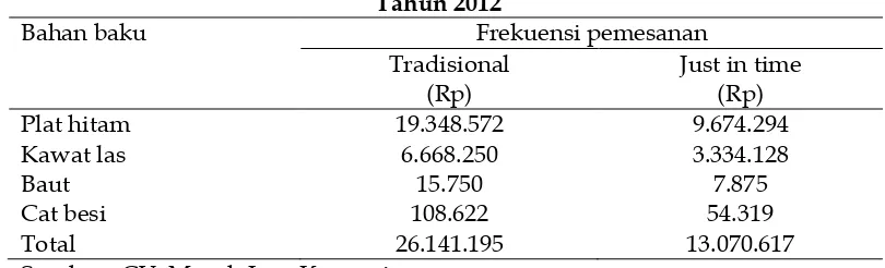 Tabel 7 Biaya Penyimpanan Tradisional Dengan Sistem 