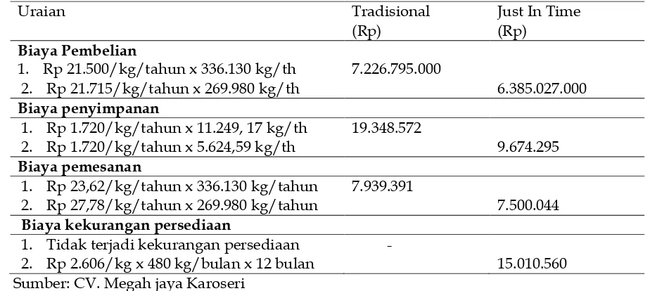 Tabel 9 Biaya Kekurangan  Persediaam Tradisional Dengan Sistem 