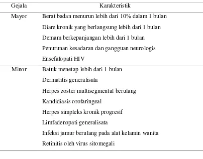 Tabel 2.1. Gejala Mayor Dan Minor Pada Pasien HIV/AIDS  