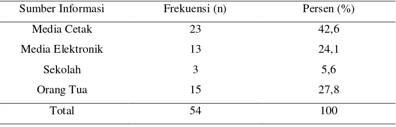 Tabel 5.3. Distribusi Frekuensi dan Persentasi Karakteristik Responden 
