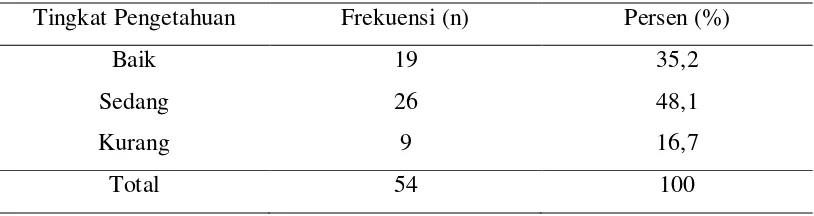 Tabel 5.5. Distribusi Frekuensi dan Persentasi Responden  