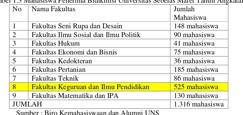 Tabel 1.4 Predikat Indeks Prestasi Kumulatif (IPK) Mahasiswa Universitas Sebelas Maret