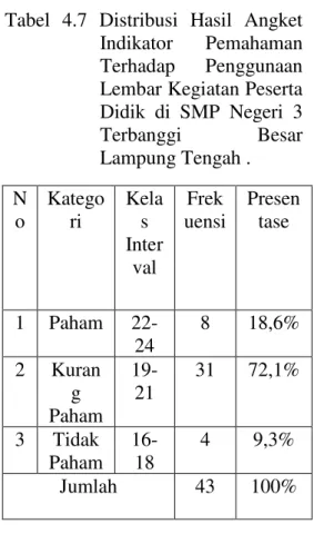 Tabel  4.7  Distribusi  Hasil  Angket  Indikator  Pemahaman  Terhadap  Penggunaan  Lembar Kegiatan Peserta  Didik  di  SMP  Negeri  3  Terbanggi  Besar  Lampung Tengah 