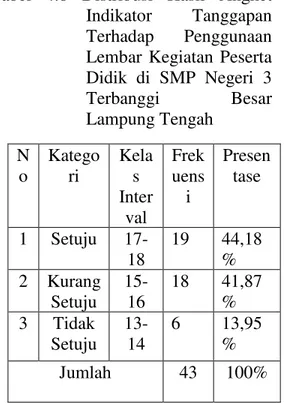 Tabel  4.11  Distribusi  Hasil  Angket  Indikator  Harapan  Terhadap  Penggunaan  Lembar  Kegiatan  Peserta  Didik  di  SMP  Negeri  3  Terbanggi  Besar  Lampung Tengah .