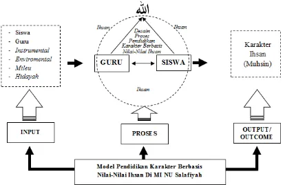 Gambar 1. Model pendidikan karakter berbasis nilai-nilai ihsan di MI NU Salafiyah 